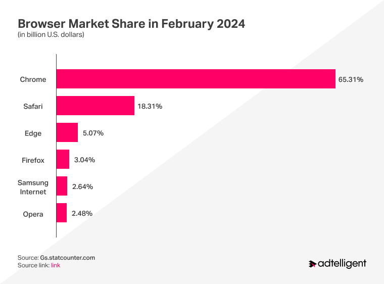 Browser Market Share in 2024