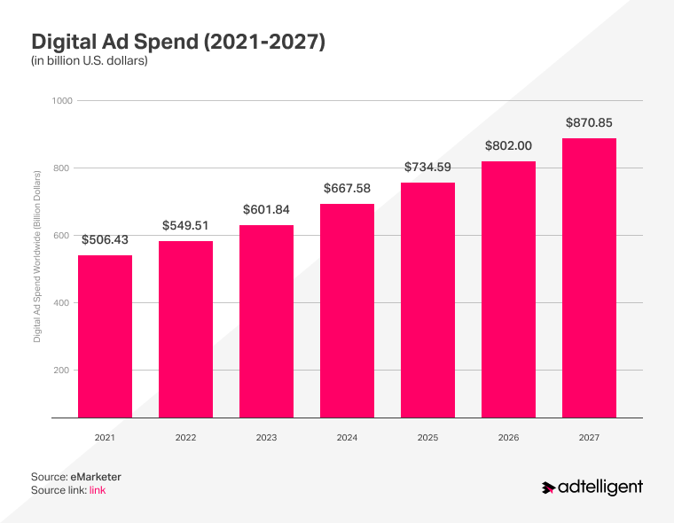 Global Digital Ad Spend Forecast 2027