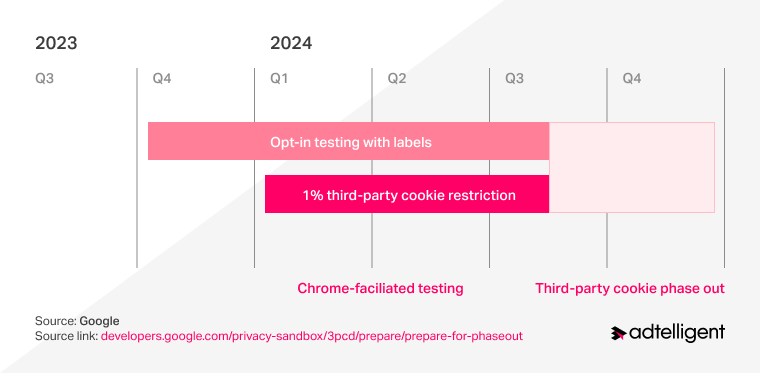 Google Chrome finally started removing third-party cookies