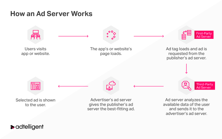 How an Ad Server Works