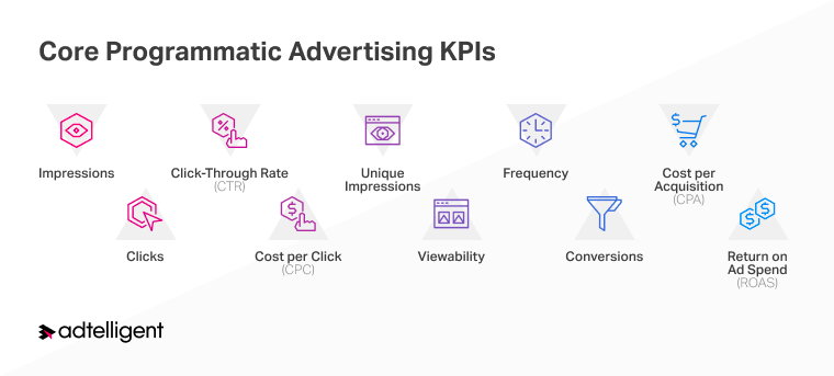 Programmatic Advertising KPIs