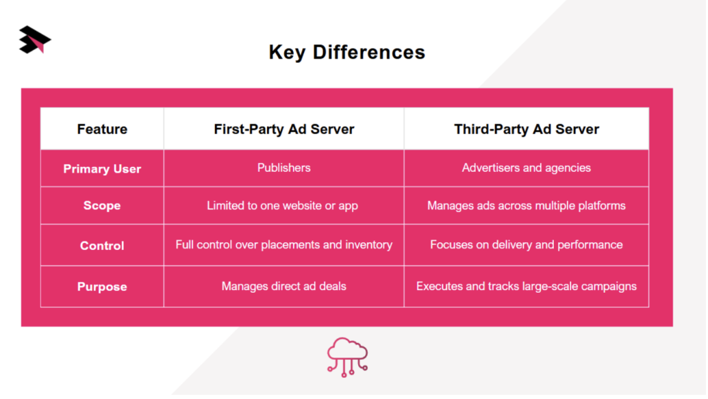 First-Party Ad Server vs. Third-Party Ad Server