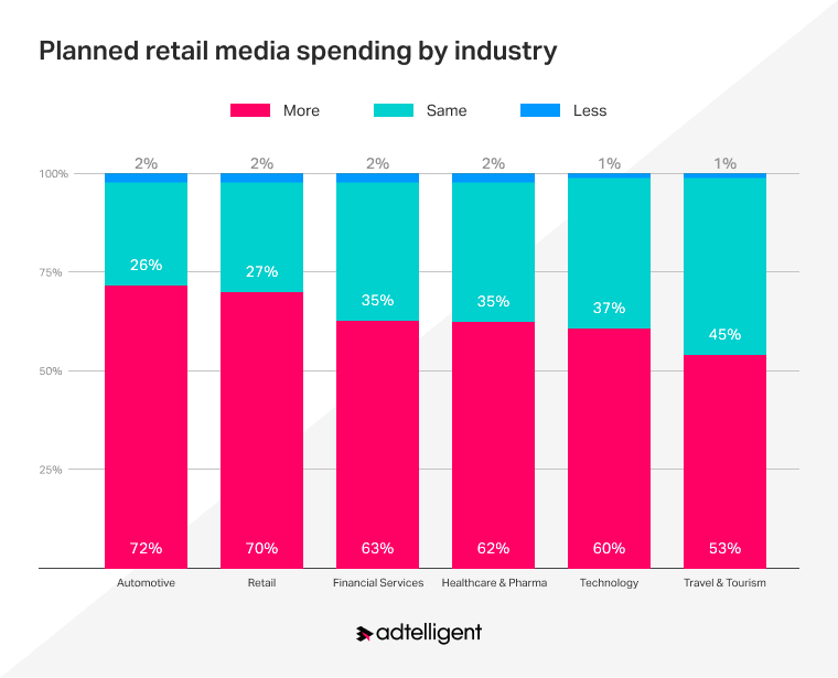 Planned retail media spending by industry