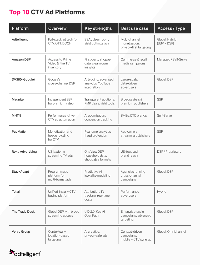 Comparison table of top 10 CTV ad platforms — Adtelligent, Amazon DSP, DV360, Magnite, MNTN, PubMatic, Roku Advertising, StackAdapt, Tatari, The Trade Desk, and Verve Group — showing their key strengths, best use cases, and access types.