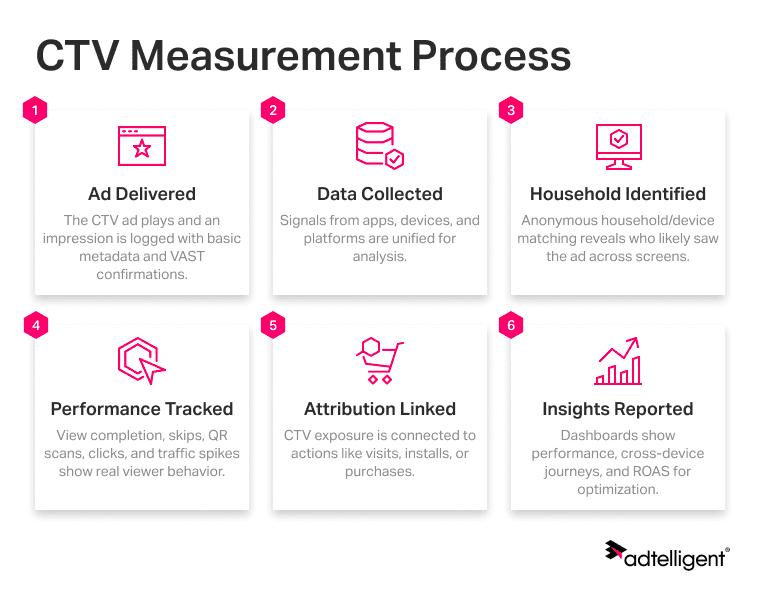 CTV ad measurement process