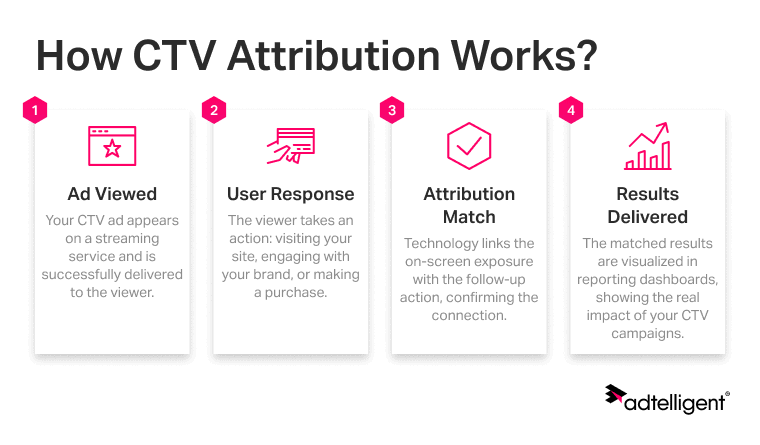 CTV ad attribution process