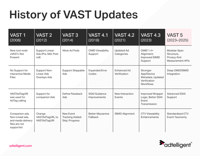 History of VAST Updates
