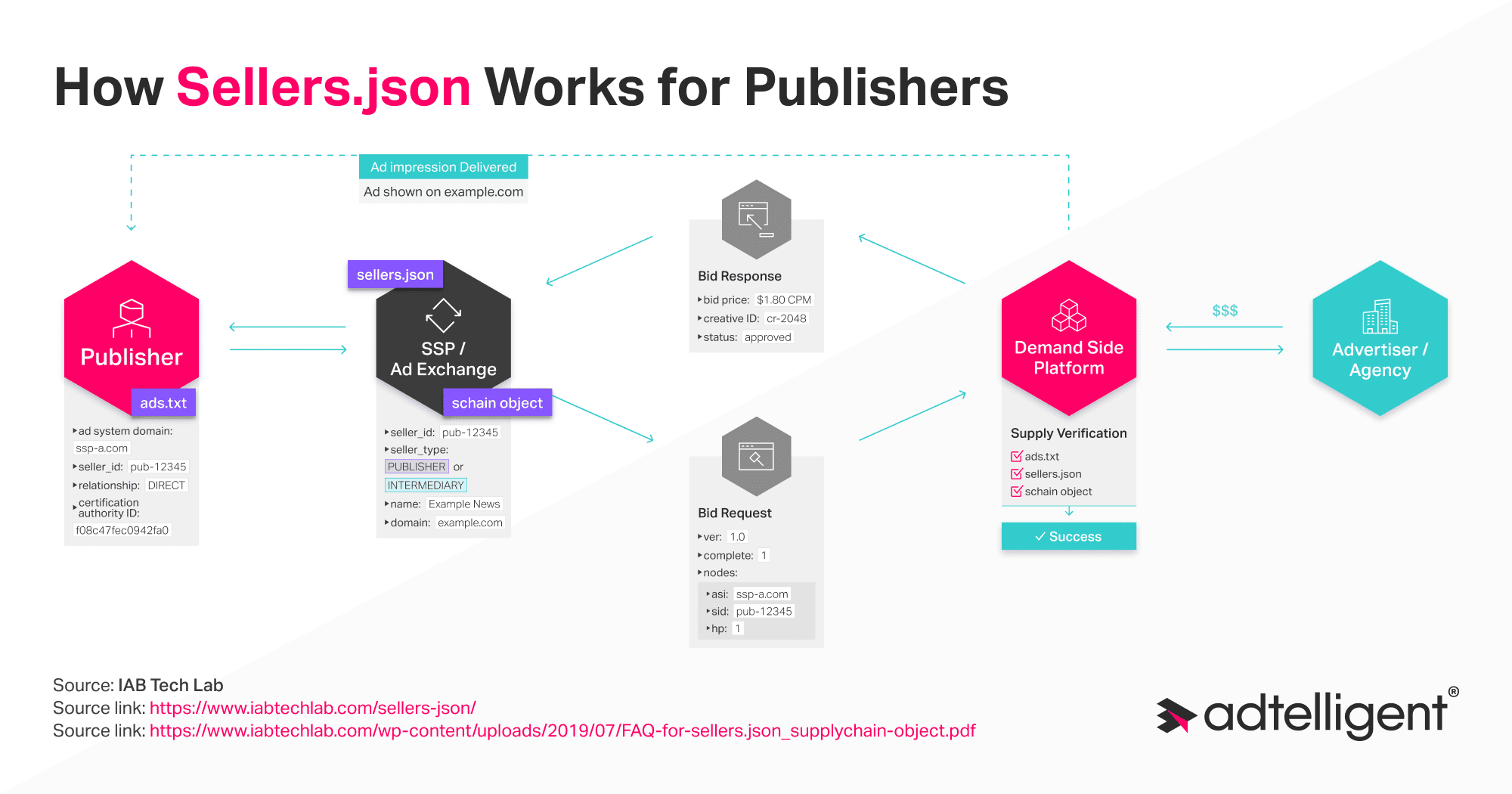 Sellers.json: Short Programmatic Guide 1 How Sellers.json Works For Publishers