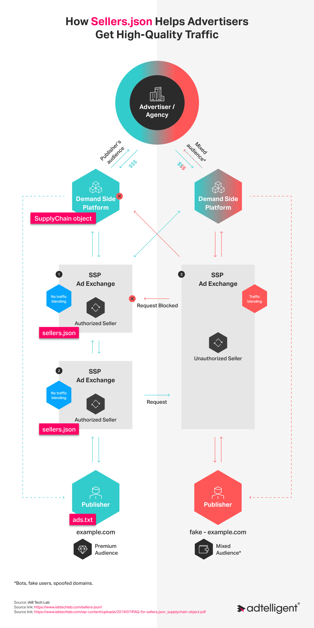 Sellers.json: Short Programmatic Guide 6 How Sellers.json Works Schematically