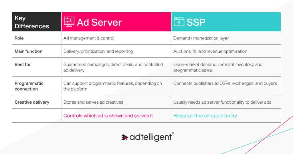 Ad Server vs SSP: Key Differences